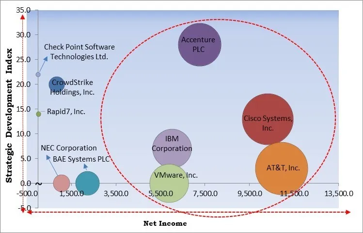 Incident Response Services Market - Competitive Landscape and Trends by Forecast 2032