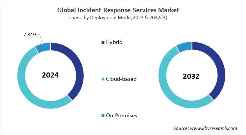 Incident Response Services Market Share and Industry Analysis Report 2024