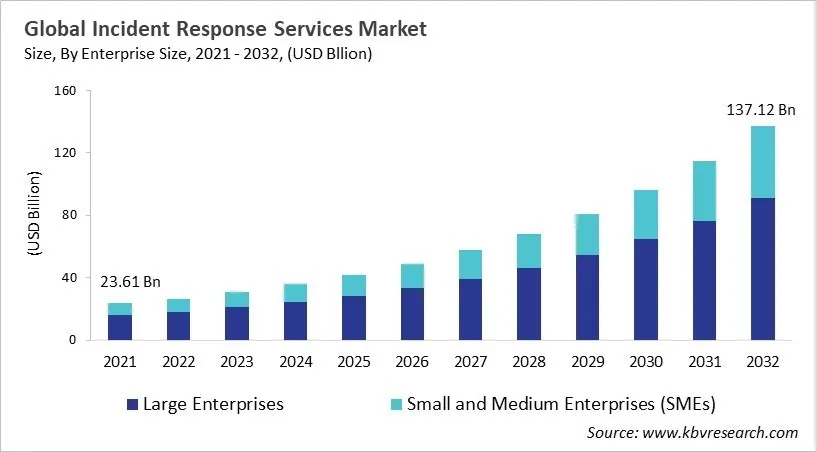 Incident Response Services Market Size - Global Opportunities and Trends Analysis Report 2021-2032