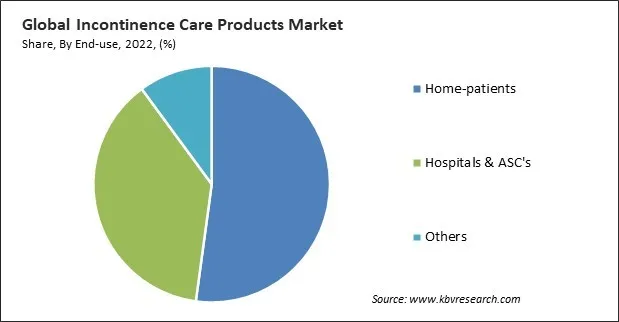 Incontinence care Products Market Share and Industry Analysis Report 2022 Incontinence care Products Market Share and Industry Analysis Report 2022