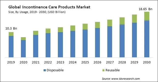 Incontinence care Products Market Size - Global Opportunities and Trends Analysis Report 2019-2030 Incontinence care Products Market Size - Global Opportunities and Trends Analysis Report 2019-2030