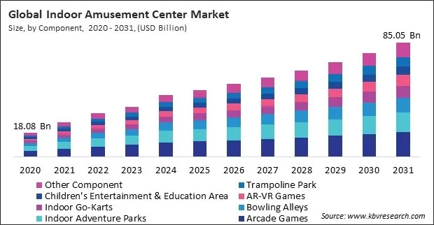 Indoor Amusement Center Market Size - Global Opportunities and Trends Analysis Report 2020-2031 Indoor Amusement Center Market Size - Global Opportunities and Trends Analysis Report 2020-2031