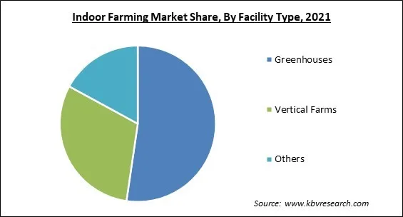 Indoor Farming Market Share and Industry Analysis Report 2021 Indoor Farming Market Share and Industry Analysis Report 2021