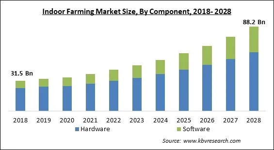 Indoor Farming Market Size - Global Opportunities and Trends Analysis Report 2018-2028 Indoor Farming Market Size - Global Opportunities and Trends Analysis Report 2018-2028