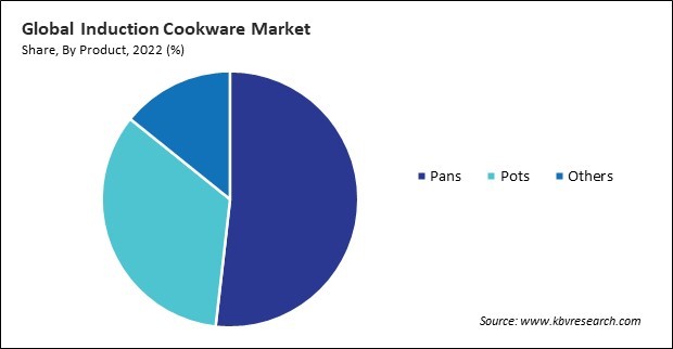 Induction Cookware Market Share and Industry Analysis Report 2022