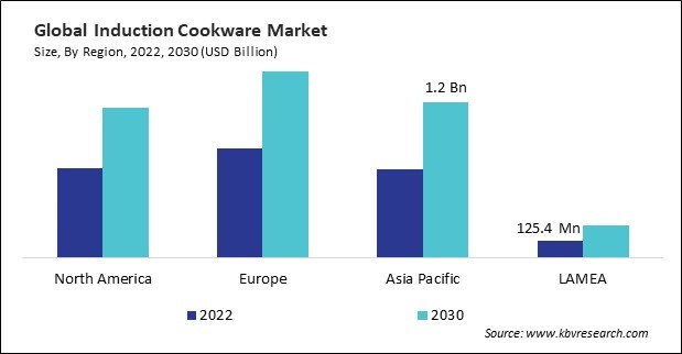 Induction Cookware Market Size - By Region