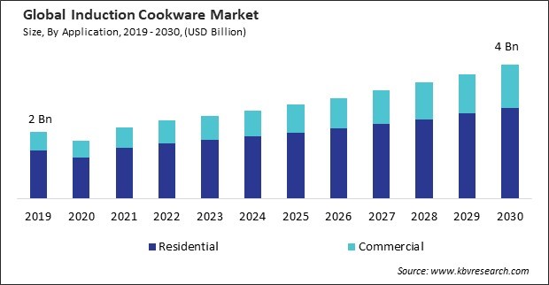 Induction Cookware Market Size - Global Opportunities and Trends Analysis Report 2019-2030
