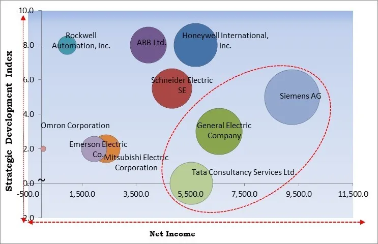 Industrial Automation Services Market - Competitive Landscape and Trends by Forecast 2032