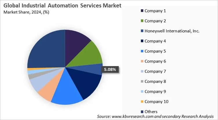 Industrial Automation Services Market Share 2024