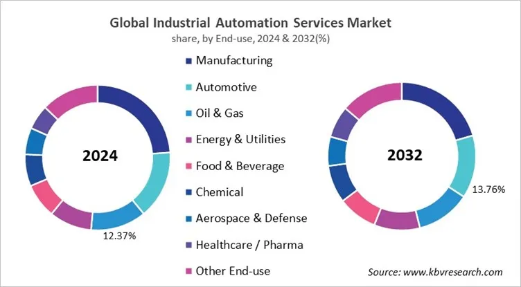 Industrial Automation Services Market Share and Industry Analysis Report 2024