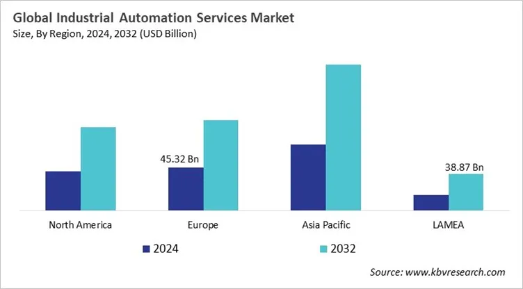  Industrial Automation Services Market Size - By Region