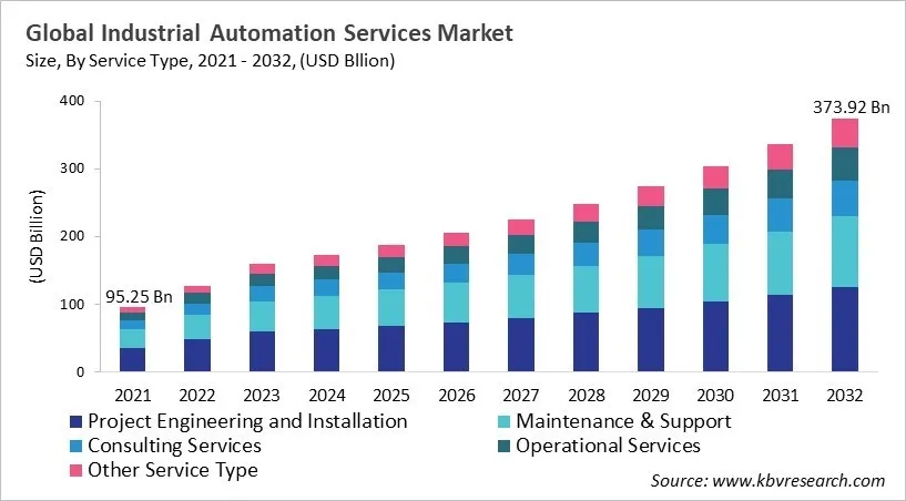 Industrial Automation Services Market Size - Global Opportunities and Trends Analysis Report 2021-2032