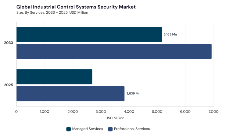 Industrial Control Systems Security Market segment size and growth forecast