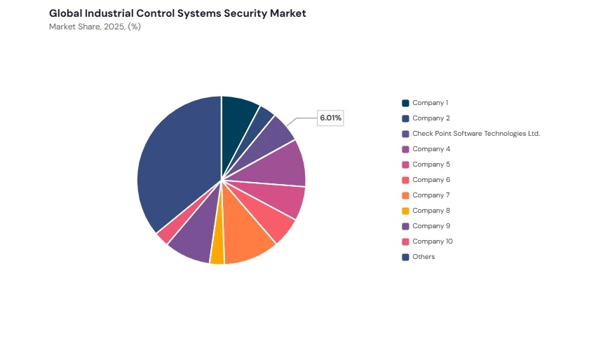 Industrial Control Systems Security Market share analysis