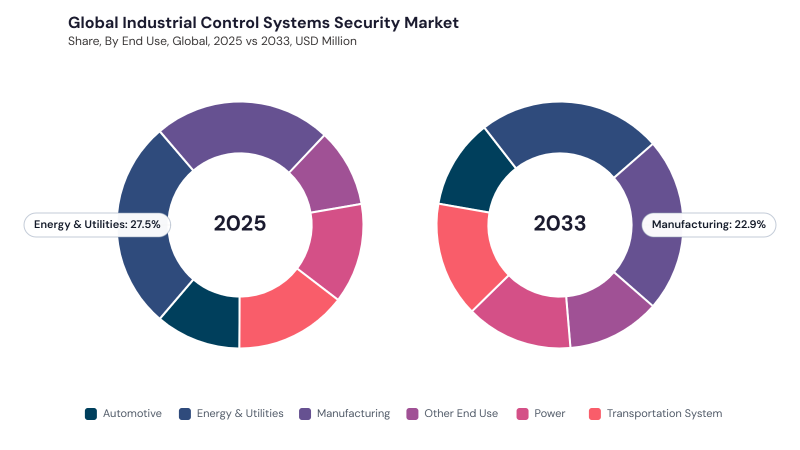 Industrial Control Systems Security Market segment Share