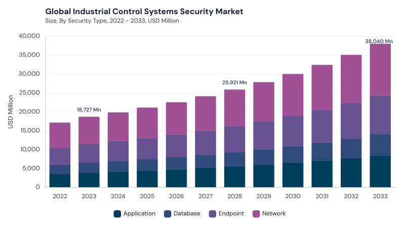 Industrial Control Systems Security Market size and growth forecast (2022-2033)