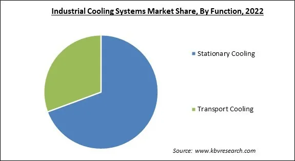 Industrial Cooling Systems Market Share and Industry Analysis Report 2022 Industrial Cooling Systems Market Share and Industry Analysis Report 2022