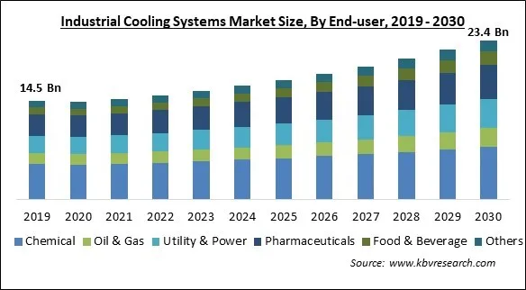 Industrial Cooling Systems Market Size - Global Opportunities and Trends Analysis Report 2019-2030 Industrial Cooling Systems Market Size - Global Opportunities and Trends Analysis Report 2019-2030