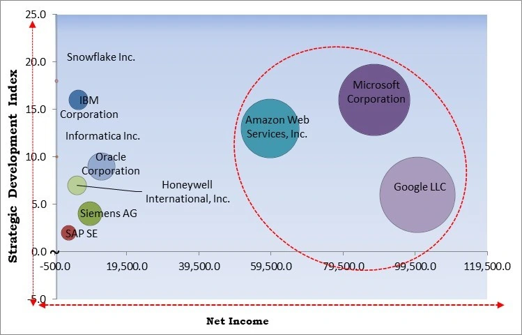 Industrial Data Management Market - Competitive Landscape and Trends by Forecast 2032