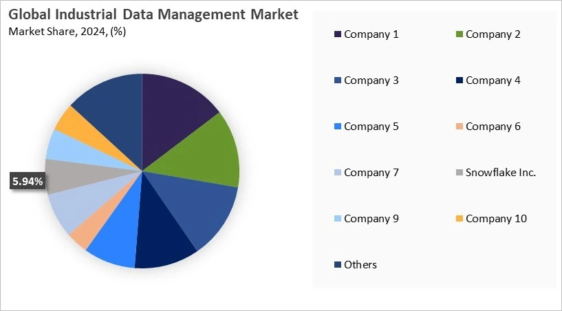 Industrial Data Management Market Share 2024