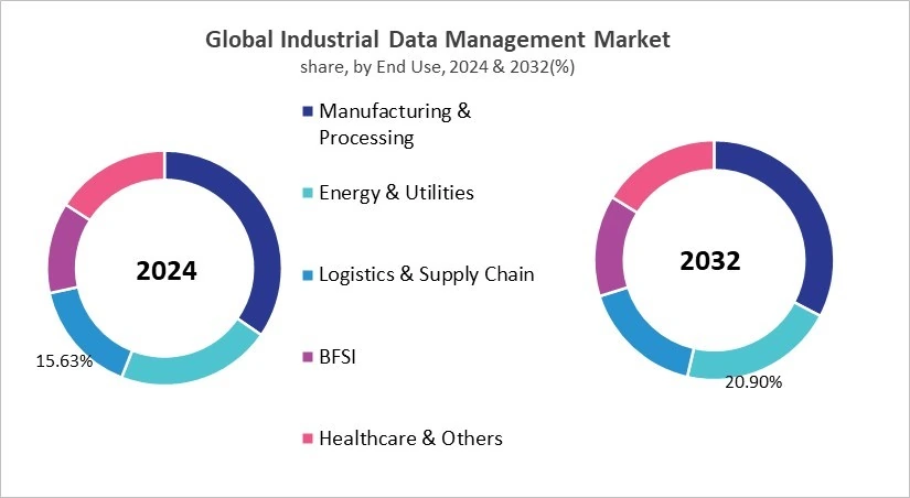 Industrial Data Management Market Share and Industry Analysis Comparison 2024 & 2032