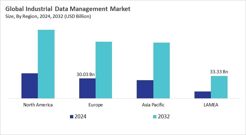 Industrial Data Management Market Size - By Region