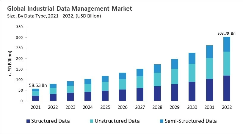 Industrial Data Management Market - Global Opportunities and Trends Analysis Report 2021-2032