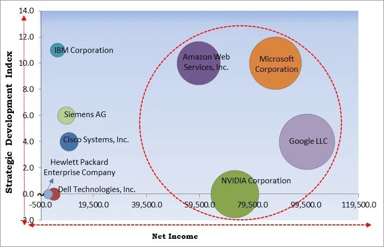 Industrial Edge Market - Competitive Landscape and Trends by Forecast 2032