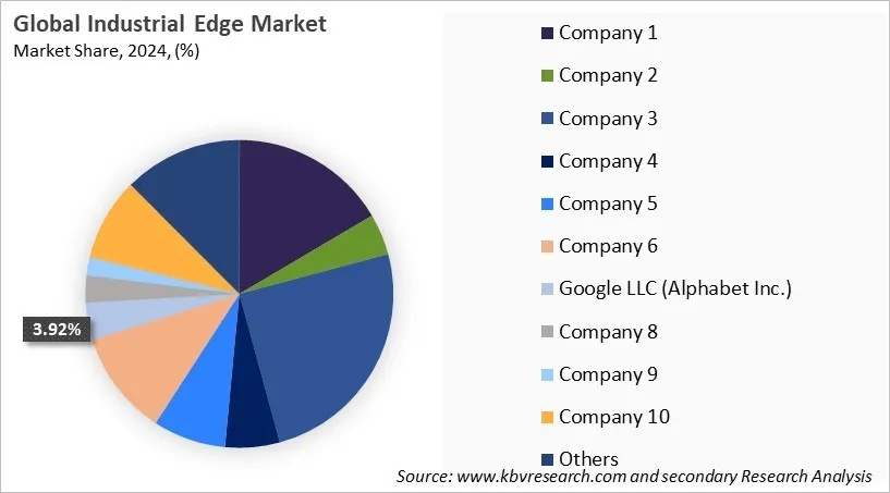 Industrial Edge Market Share 2024