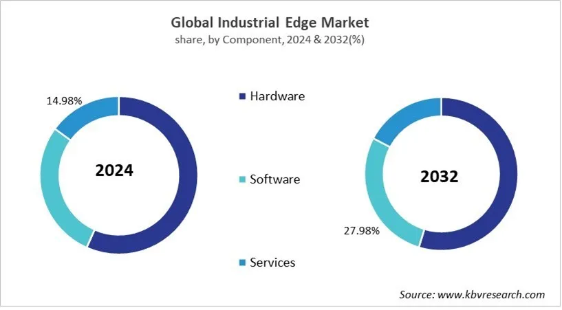 Industrial Edge Market Share and Industry Analysis Report 2024