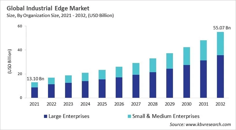 Industrial Edge Market Size - Global Opportunities and Trends Analysis Report 2021-2032