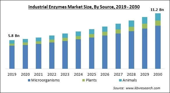 Industrial Enzymes Market Size - Global Opportunities and Trends Analysis Report 2019-2030