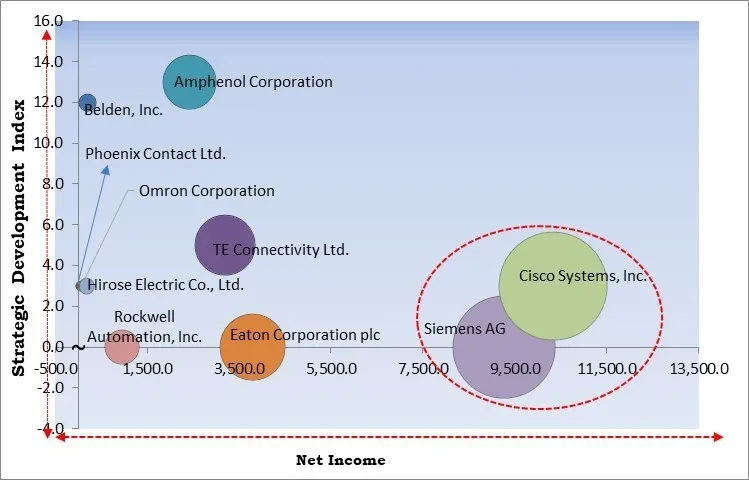 Industrial Ethernet Connector Market - Competitive Landscape and Trends by Forecast 2032