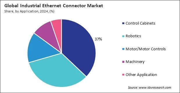 Industrial Ethernet Connector Market Share and Industry Analysis Report 2024