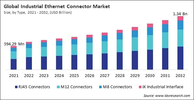 Industrial Ethernet Connector Market Size - Global Opportunities and Trends Analysis Report 2021-2032