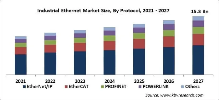 Industrial Ethernet Market Size - Global Opportunities and Trends Analysis Report 2021-2027