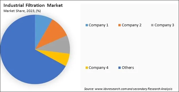 Industrial Filtration Market Share 2023 Industrial Filtration Market Share 2023