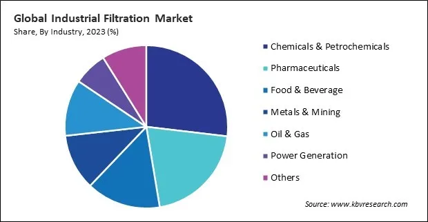 Industrial Filtration Market Share and Industry Analysis Report 2023 Industrial Filtration Market Share and Industry Analysis Report 2023