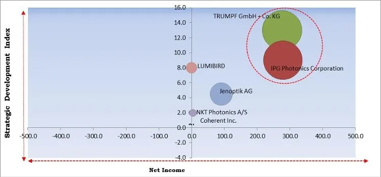 Industrial Lasers Systems Market - Competitive Landscape and Trends by Forecast 2028 Industrial Lasers Systems Market - Competitive Landscape and Trends by Forecast 2028