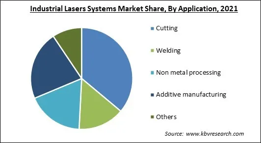 Industrial Lasers Systems Market Share and Industry Analysis Report 2021 Industrial Lasers Systems Market Share and Industry Analysis Report 2021