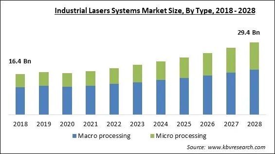 Industrial Lasers Systems Market - Global Opportunities and Trends Analysis Report 2018-2028 Industrial Lasers Systems Market - Global Opportunities and Trends Analysis Report 2018-2028