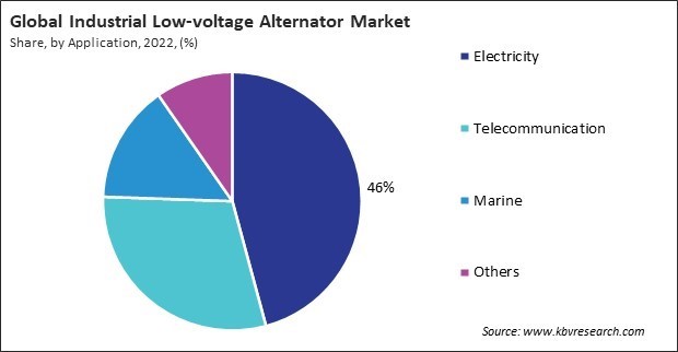 Industrial Low-voltage Alternator Market Share and Industry Analysis Report 2022
