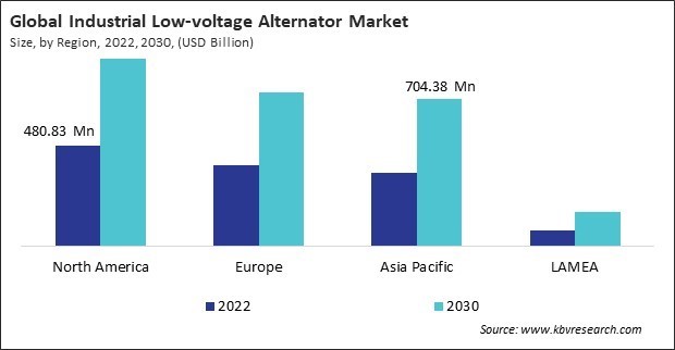 Industrial Low-voltage Alternator Market Size - By Region