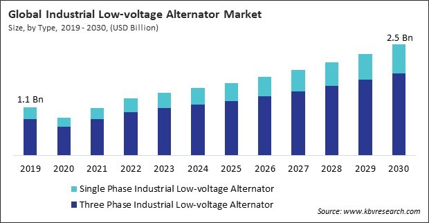 Industrial Low-voltage Alternator Market Size - Global Opportunities and Trends Analysis Report 2019-2030
