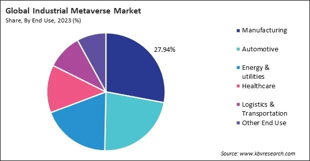 Industrial Metaverse Market Share and Industry Analysis Report 2023