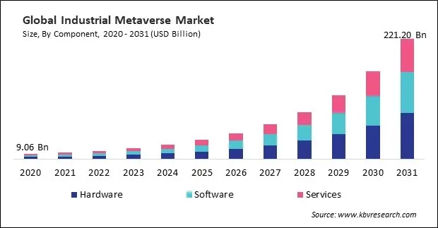 Industrial Metaverse Market Size - Global Opportunities and Trends Analysis Report 2020-2031