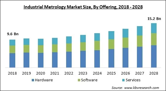 Industrial Metrology Market Size - Global Opportunities and Trends Analysis Report 2018-2028