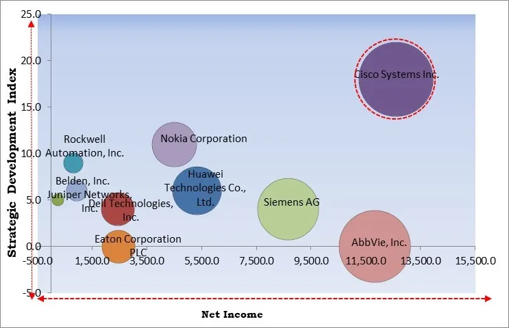 Industrial Networking Solutions (INS) Market - Competitive Landscape and Trends by Forecast 2030