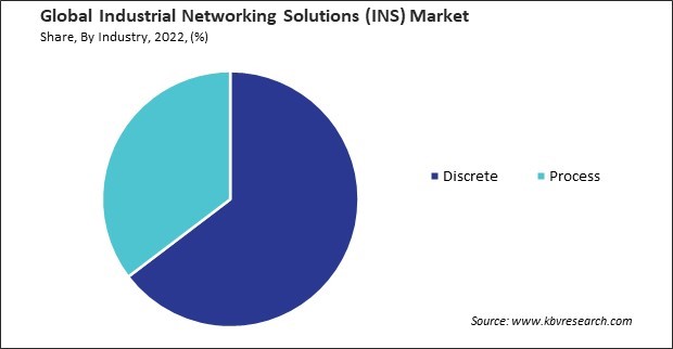 Industrial Networking Solutions (INS) Market Share and Industry Analysis Report 2022