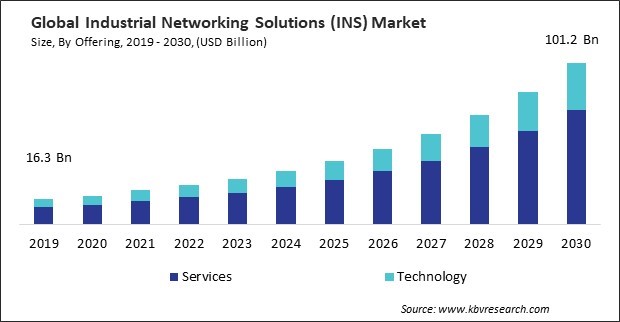 Industrial Networking Solutions (INS) Market Size - Global Opportunities and Trends Analysis Report 2019-2030